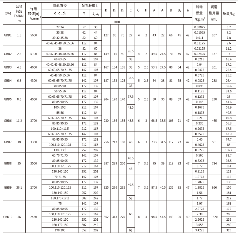 GBD  型電動機軸伸鼓形齒式聯(lián)軸器